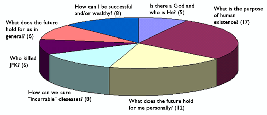 pie chart : most frequently asked questions