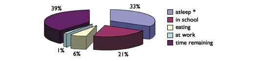 pie chart : time spent based on typical student schedule : asleep 33% : in school 21% : eating 6% : at work 1% : time remaining 39%